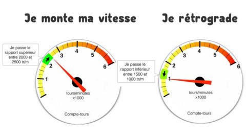 Comment passer les vitesses sur une voiture ? - PermisFamily